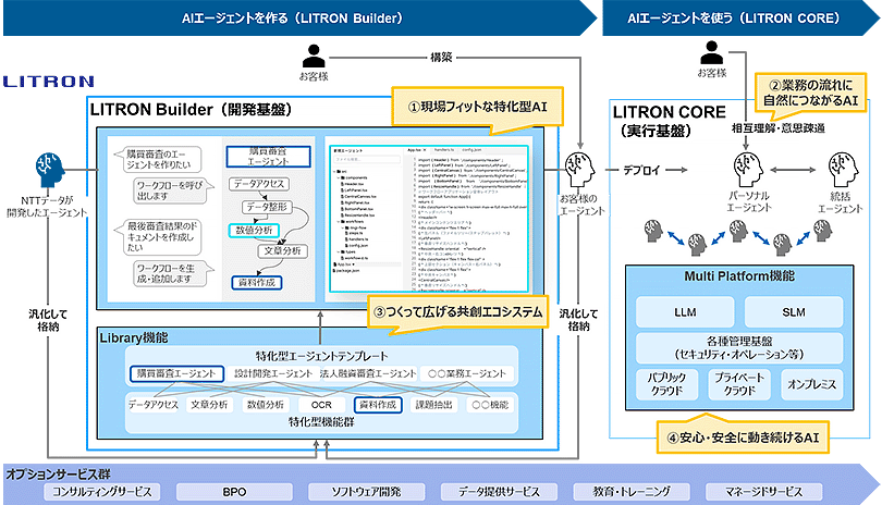 NTTデータ、企業が自ら業務特化型AIを開発可能にする基盤「LITRON Builder」提供開始