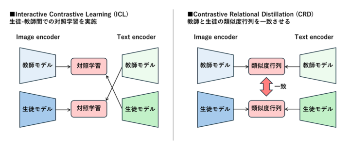 LINEヤフー、高性能日本語マルチモーダルモデル「clip-japanese-base-v2」を商用可能ライセンスで公開
