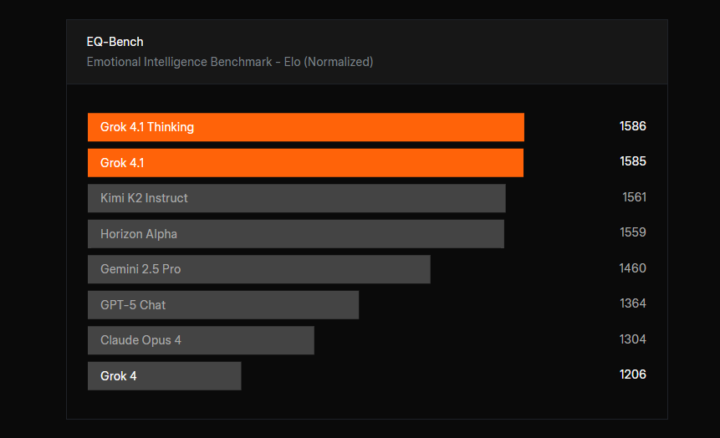 EQ-Benchにおける感情知能性能