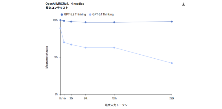 GPT-5.2 Thinkingの長文コンテキスト