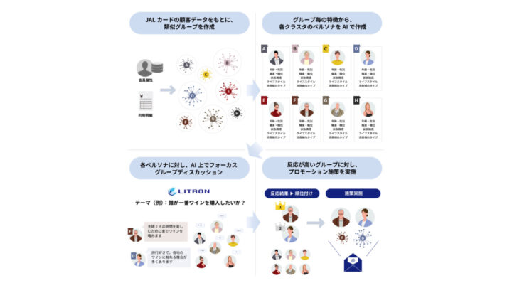 【JALカード】AIバーチャル顧客同士の対話から得たインサイトをもとにターゲティング