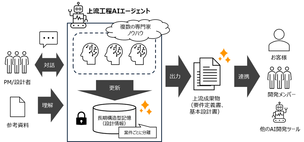 株式会社電通総研はプロジェクトメンバーとの対話をもとに、要件定義や基本設計、アーキテクチャ設計といった開発の上流工程を半自動化するAIエージェント