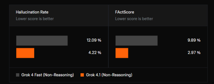 ハルシネーション率と事実性評価の改善