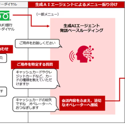 NTTドコモビジネス、生成AIエージェントによる発話ベースルーティングを三菱UFJ銀行に提供開始