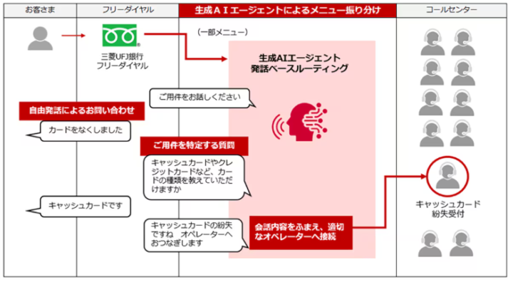 NTTドコモビジネス、生成AIエージェントによる発話ベースルーティングを三菱UFJ銀行に提供開始