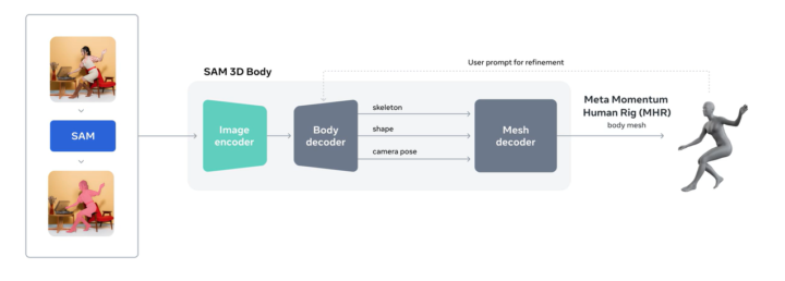 SAM 3D Bodyが2D画像を入力として受け取り、人体領域の抽出、特徴量のエンコード、骨格・形状推定、メッシュ生成という一連の処理を経て、最終的にMHR形式の3D人体モデルを出力するまでの流れ
