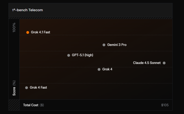 τ²-bench Telecomにおけるエージェント性能