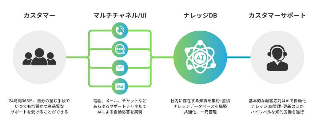 LLMと音声認識、音声合成を組み合わせたAIボイスボット「AItoVoice」
