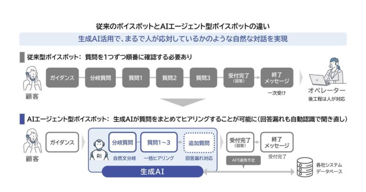 【SBIいきいき少額短期保険】AIエージェント型ボイスボットでシニア世代に寄り添った対応を実現