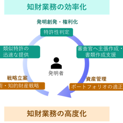 NECが知財DX事業を開始、独自AI活用のSaaS型ツールで特許業務を最大94%効率化