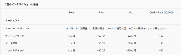 プランごとの利用範囲・クレジットの考え方