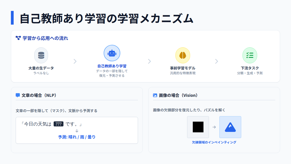 自己教師あり学習の仕組みは？