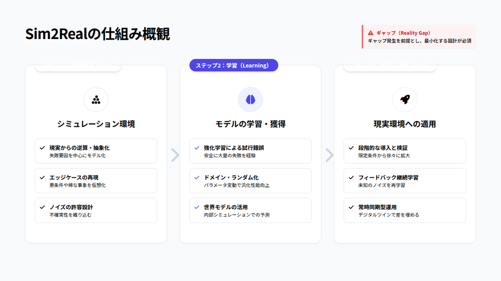 Sim2Realの仕組み