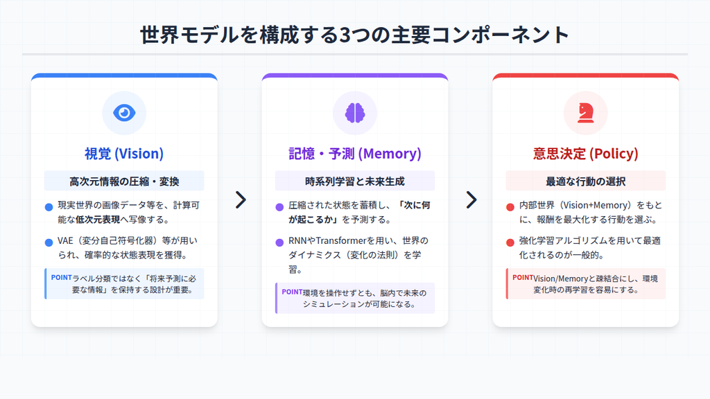世界モデルを構成する3つの主要コンポーネント