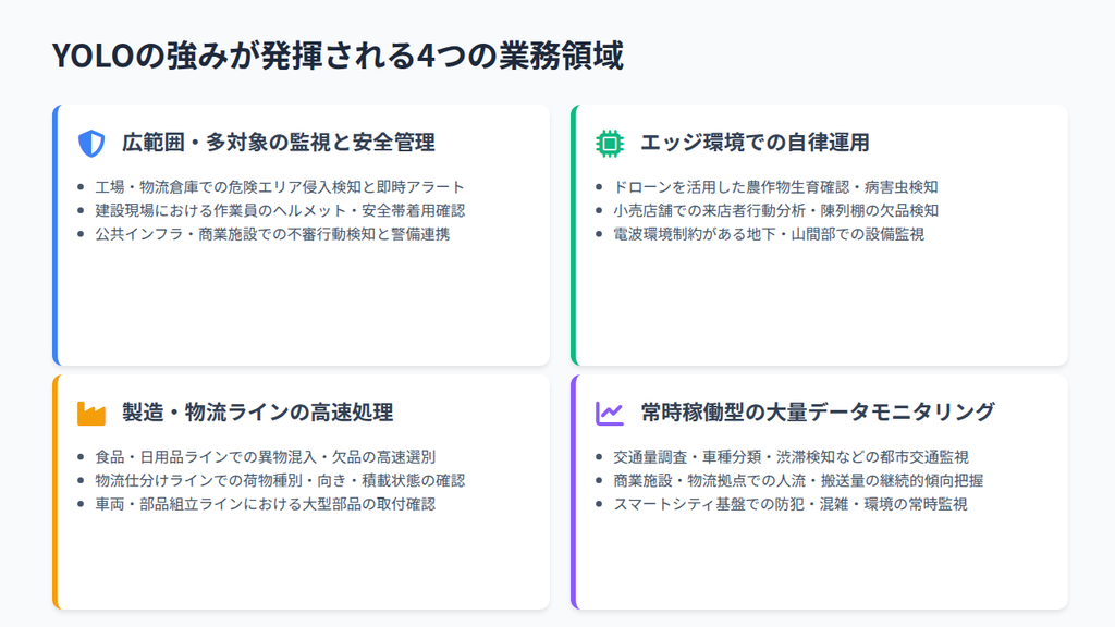 YOLOが向いている業務