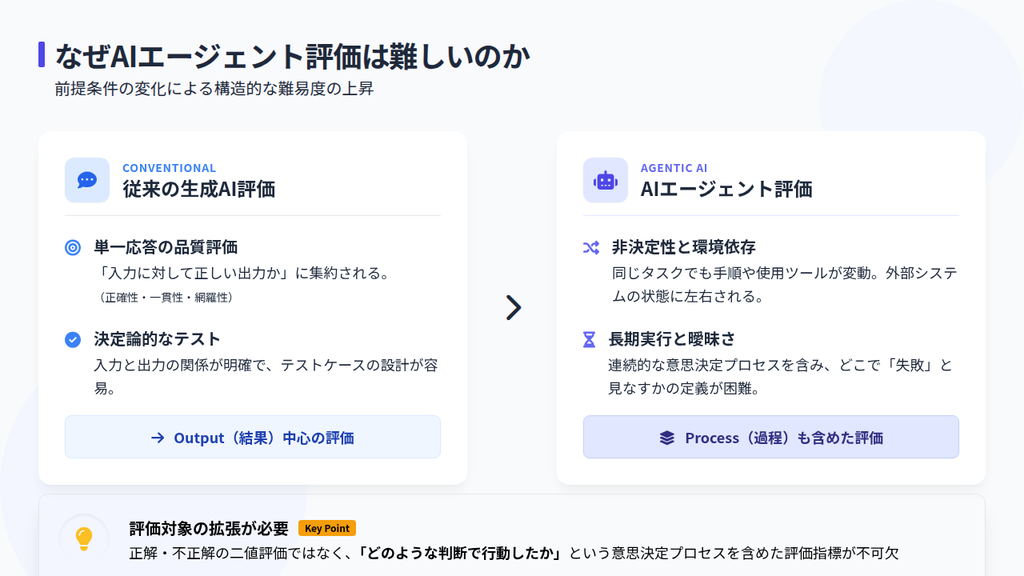 AIエージェントの評価が従来生成AIと比較して難しい要因は？
