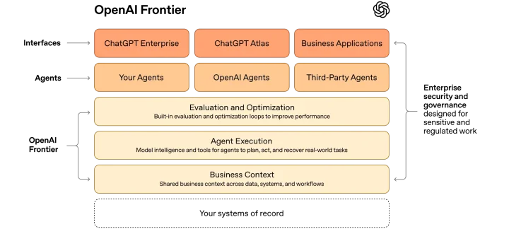 OpenAIがエンタープライズ向けAIエージェント基盤「Frontier」を発表、構築から運用管理まで一元化