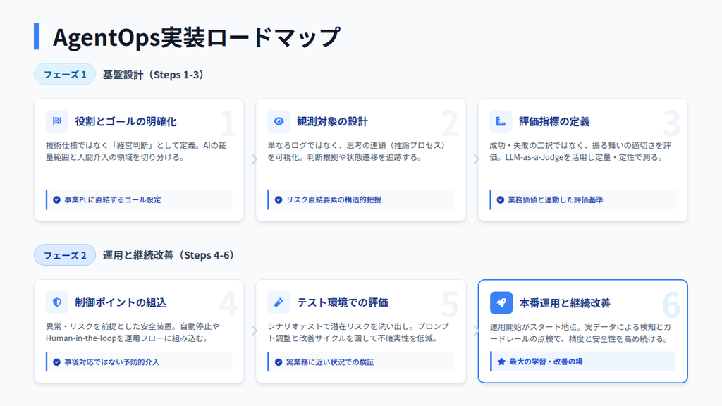 AIエージェントを実運用に最適化するAgentOps実装手順6ステップ