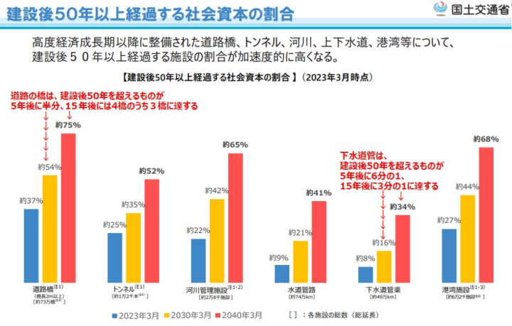 建設後50年以上経過する社会資本の割合|国土交通省