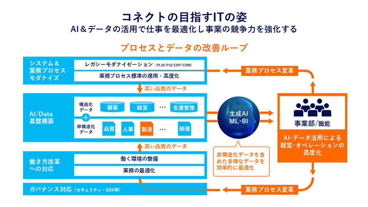 パナソニック コネクト、図面照合業務に「Manufacturing AIエージェント」を社内展開し工数を最大97％削減