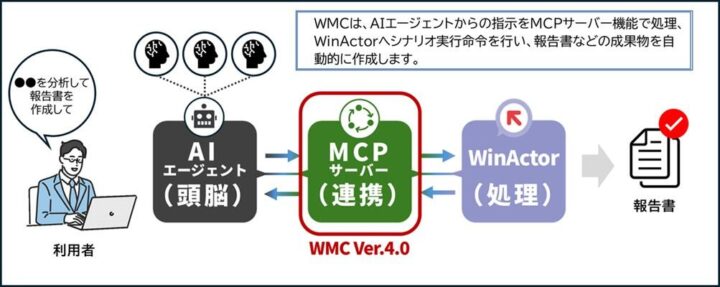 NTT-ATがWinActor Manager on CloudにMCPサーバー機能を追加、AIエージェント連携で業務自動化を強化