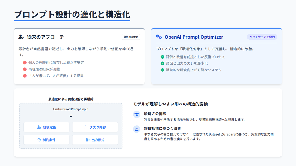 従来のプロンプト設計との違い