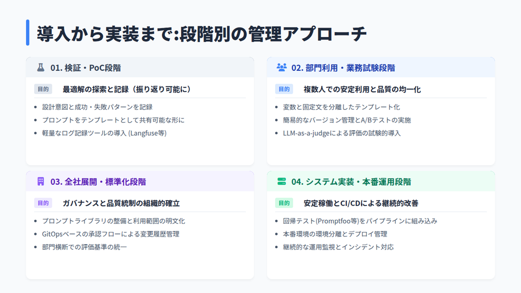 【段階別】生成AIの導入から実装までにおけるプロンプト管理方法