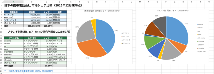 2025年日本国内携帯電話キャリアシェア比較調査