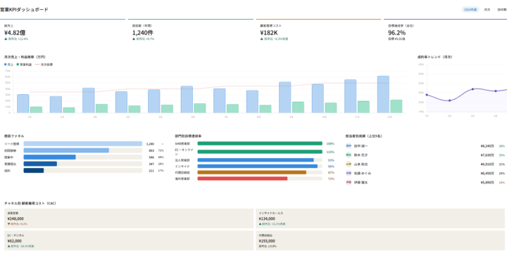 営業のダッシュボード作成<