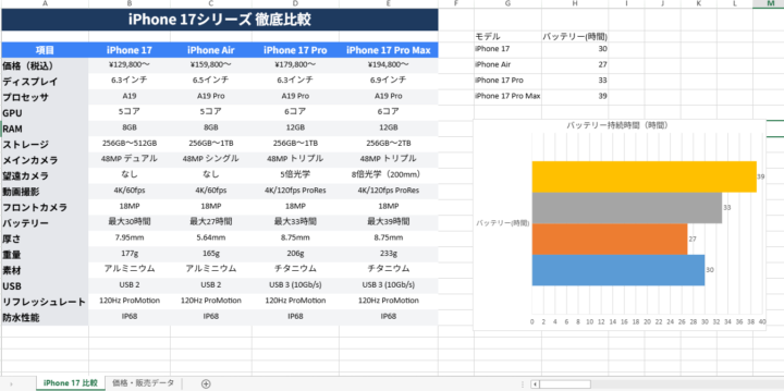 iPhone 17シリーズ性能・価格比較と国内販売数レポート