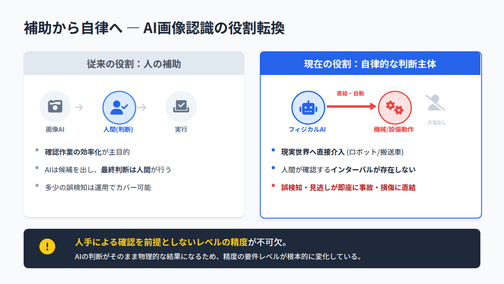 なぜ今まで以上に画像認識AIに精度が求められる?