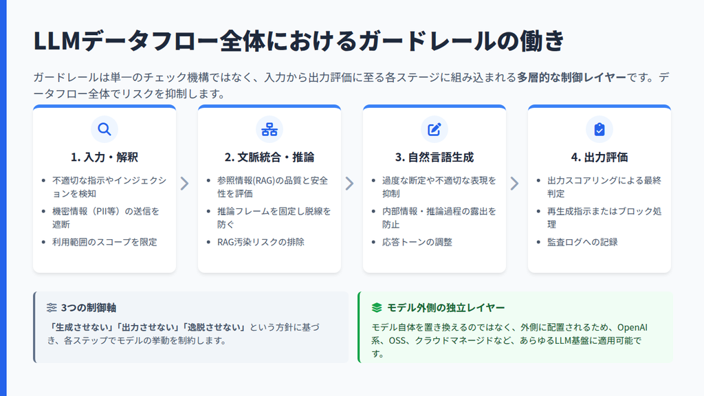 LLMデータフローにおいてガードレールはどう機能するのか