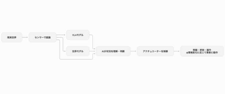 フィジカルAIが現実世界を認識・判断・行動する仕組み