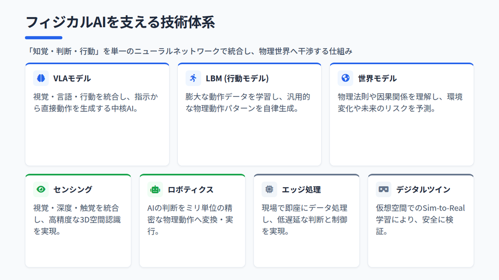 フィジカルAIの仕組み