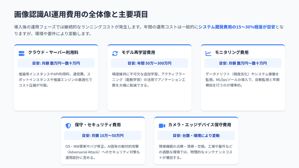 画像認識AIの運用にかかる費用内訳は?