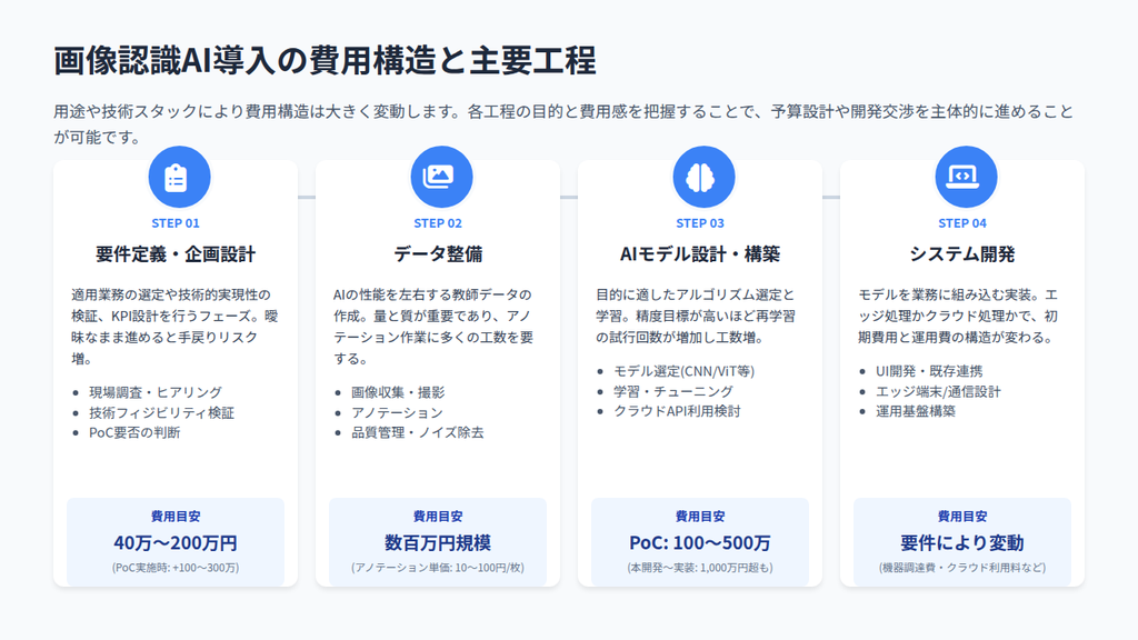 画像認識AIの導入にかかる費用内訳は?