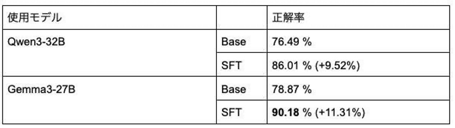 AnswerCarefullyのベンチマーク結果