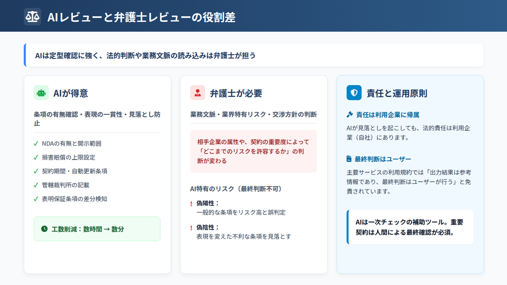 AIリーガルチェックと弁護士によるレビューは何が違う？