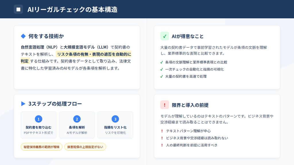 AIによるリーガルチェックとは？