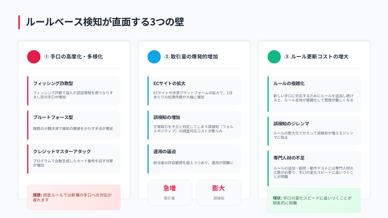 不正検知の現場で今何が起きているのか?