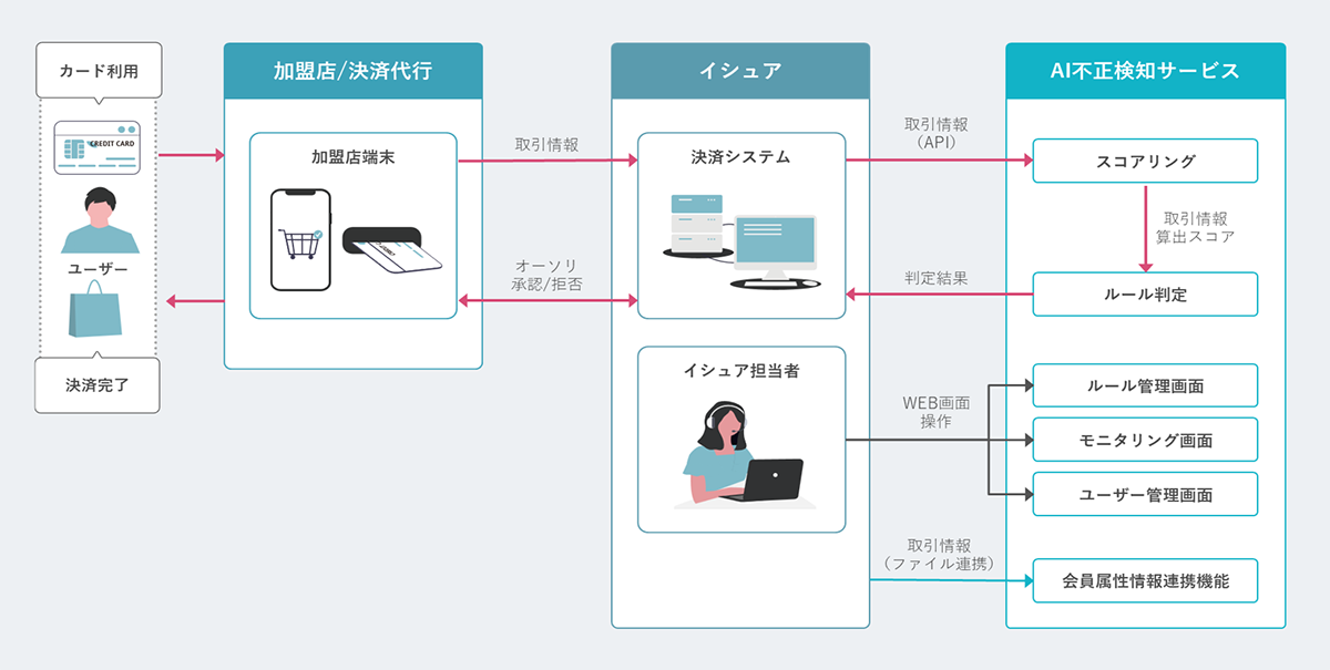 クレジット・デビット・コード決済を横断して検知する(TIS)