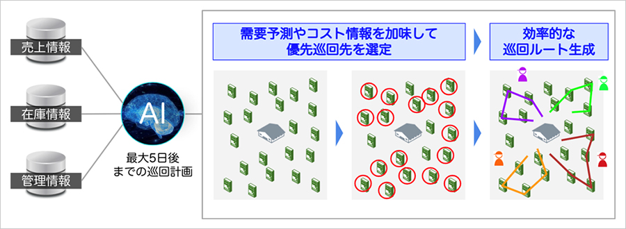 ソフトバンクとキリンビバレッジによる自販機巡回ルートの最適化