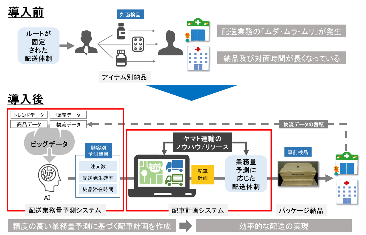 ヤマト運輸とアルフレッサによる医薬品配送でのAI配車導入効果