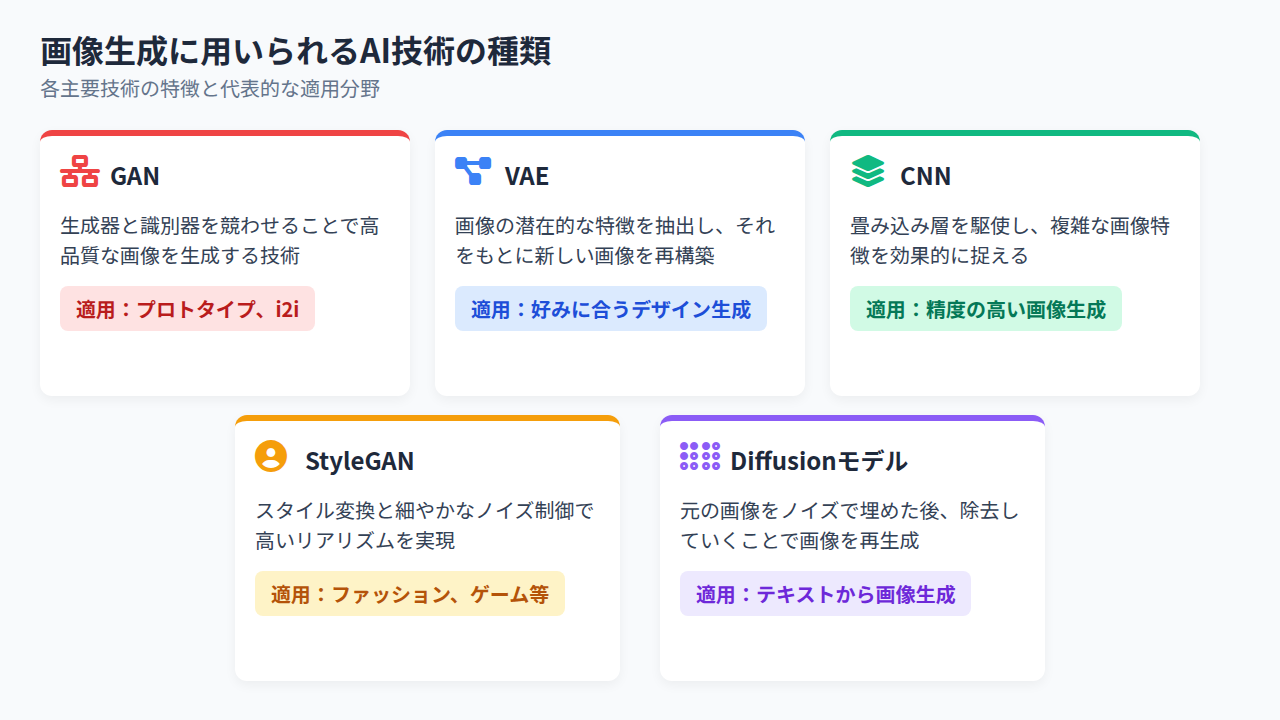 画像生成に用いられるAI技術の種類とは？