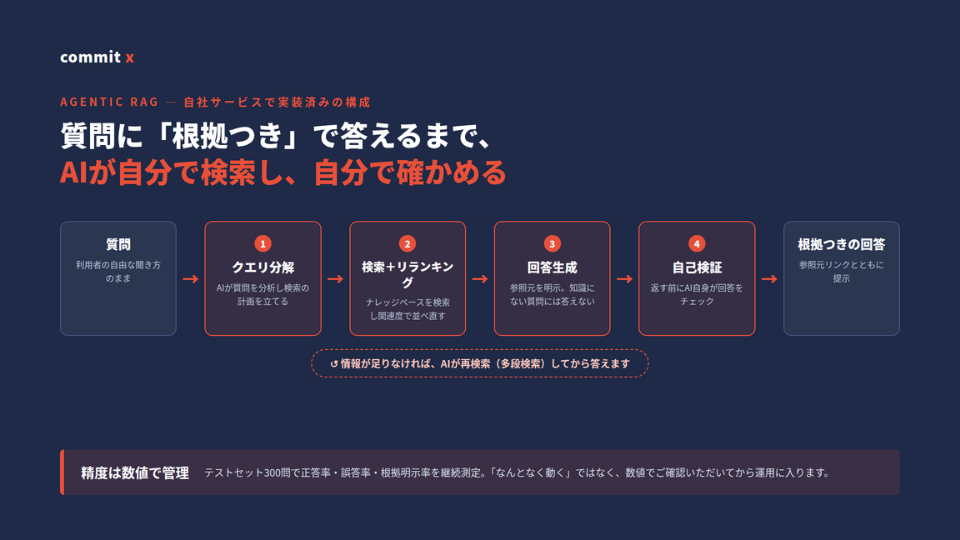 コミットエックス